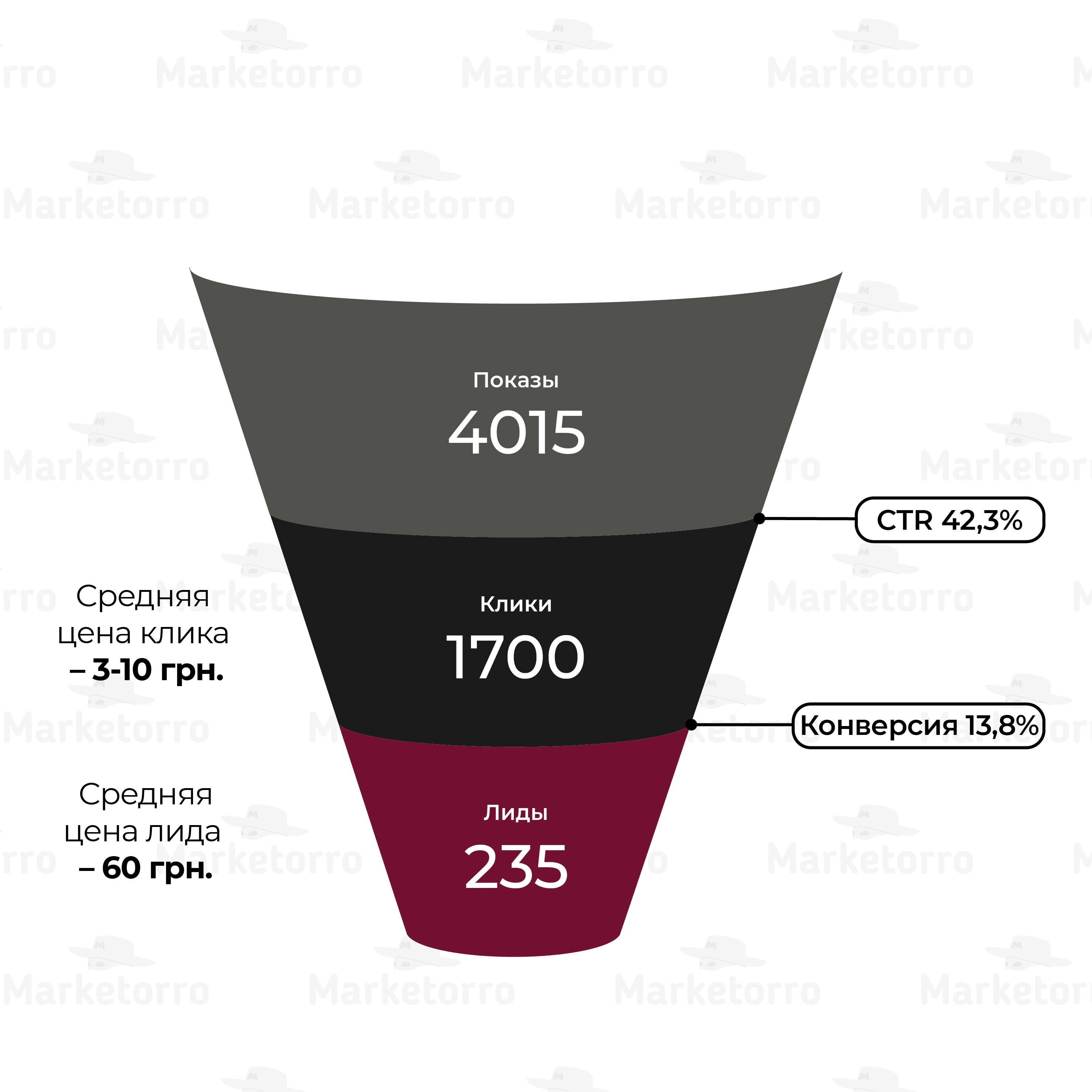 Результат продвижения сайта Star-maks