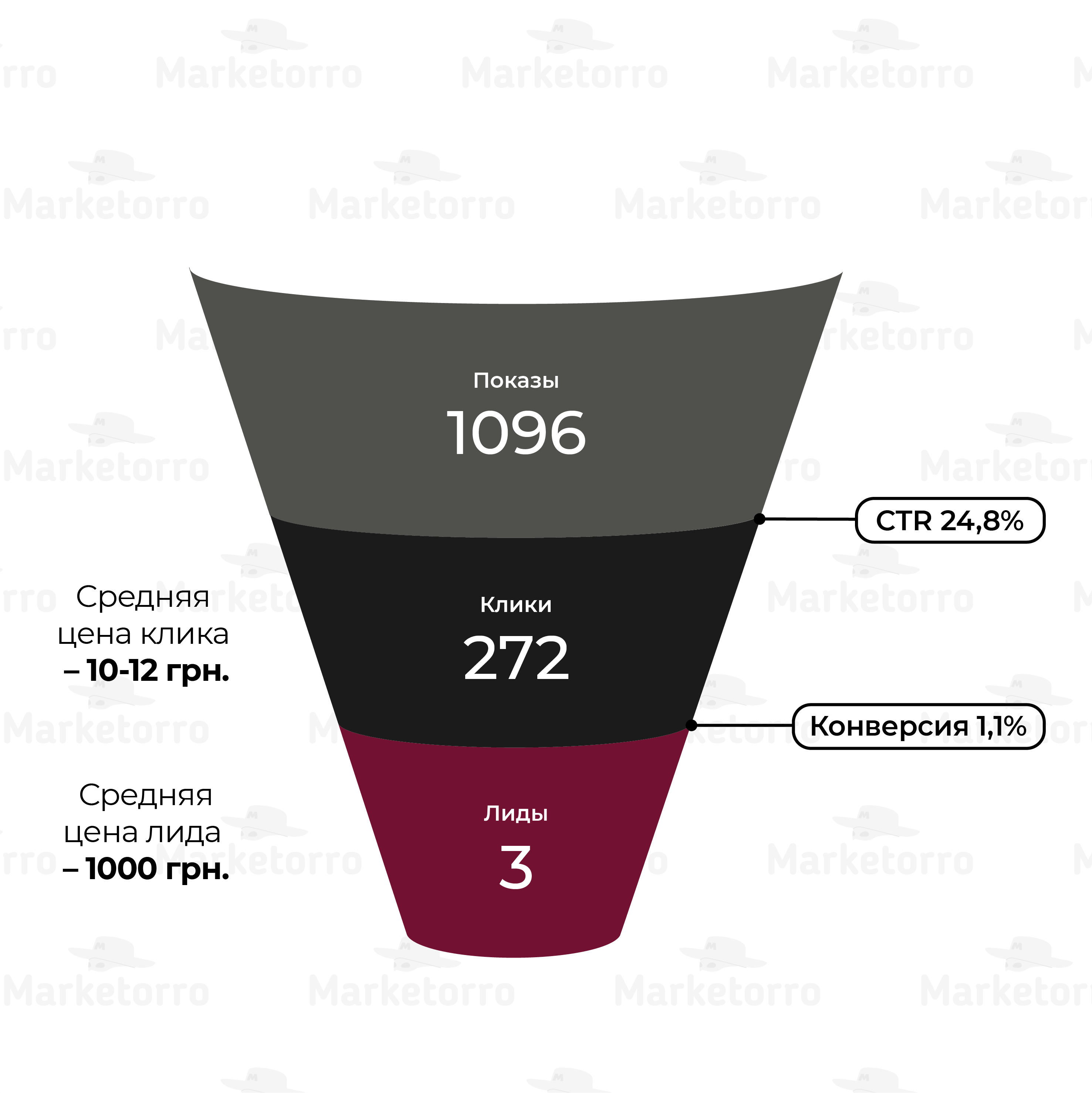 Результат продвижения сайта Otopleniedom